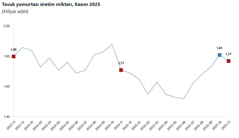 tavuk yumurtasi uretiminde sert dusus 2 1MW47kmQ
