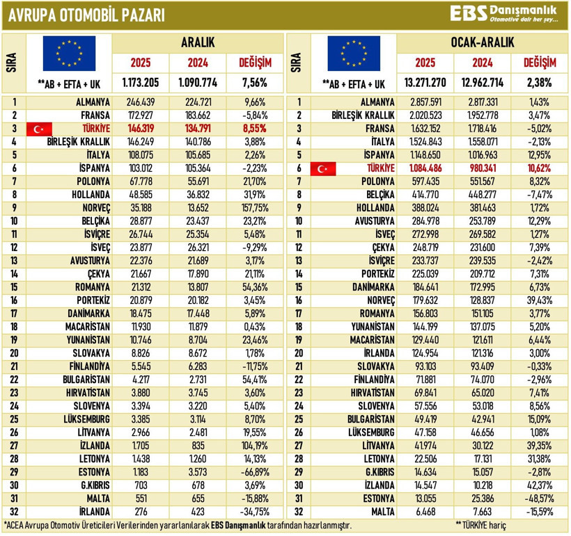 turkiye avrupa otomobil pazarinda soz sahibi oluyor 0