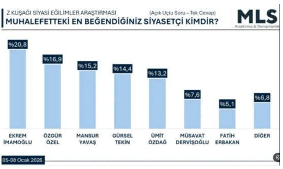 yeni anket gundem olacak z kusagi bakin kimi secti 11 GjpafQ49