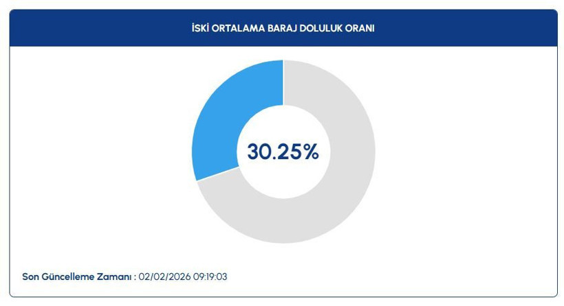 2 subat 2026 baraj doluluk oranlari istanbul ankara izmir 2 mdJNsuXW