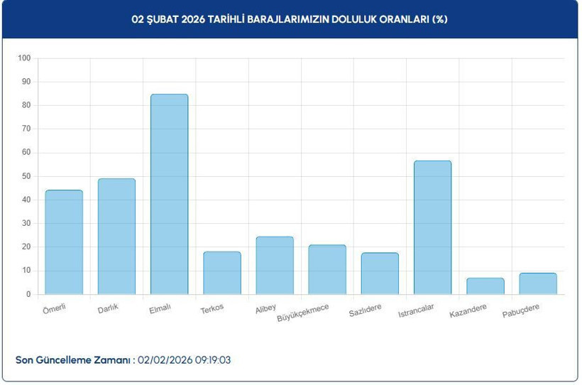 2 subat 2026 baraj doluluk oranlari istanbul ankara izmir 3 ay49RZjm