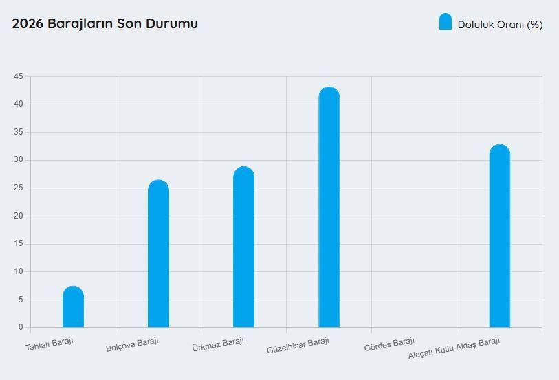 2 subat 2026 baraj doluluk oranlari istanbul ankara izmir 6 2u2GKzVs