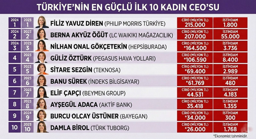 turkiyenin en guclu ceolari zirvedeki ilk 10 isim belli oldu 10 SOYq8n3k